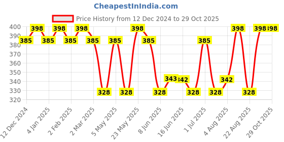 myntra.com Jewels Galaxy Silver-Plated Contemporary Studs Earrings jewels galaxy Price History Graph from 12 Dec 2024 to 29 Oct 2025