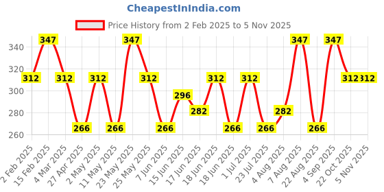 myntra.com Jewels Galaxy Silver-Plated Contemporary Studs Earrings jewels galaxy Price History Graph from 2 Feb 2025 to 2 Nov 2025