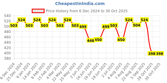 myntra.com Jewels Galaxy Silver-Plated Contemporary Studs Earrings jewels galaxy Price History Graph from 6 Dec 2024 to 29 Oct 2025