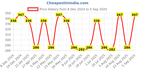 myntra.com Jewels Galaxy Silver-Plated Contemporary Triple Butterflies Studs Earrings jewels galaxy Price History Graph from 8 Dec 2024 to 5 Sep 2025