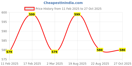 myntra.com Jewels Galaxy Silver-Plated Crystal Studded Adjustable Ring jewels galaxy Price History Graph from 11 Feb 2025 to 27 Oct 2025