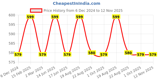 myntra.com Jewels Galaxy Silver-Plated Crystal Studded Anti-Tarnish Ring jewels galaxy Price History Graph from 6 Dec 2024 to 12 Nov 2025