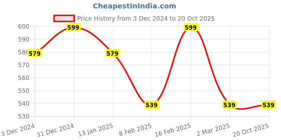 myntra.com Jewels Galaxy Silver Plated Crystal Studded Anti Tarnish Solitaire Finger Ring jewels galaxy Price History Graph from 3 Dec 2024 to 20 Oct 2025