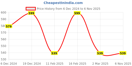 myntra.com Jewels Galaxy Silver-Plated Crystal Studded Anti Tarnish Solitaire Pendant jewels galaxy Price History Graph from 6 Dec 2024 to 2 Nov 2025