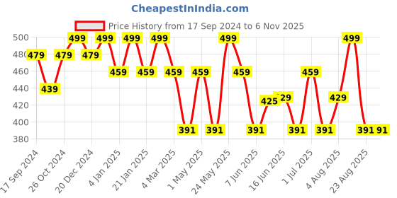 myntra.com Jewels Galaxy Silver-Plated Crystal-Studded Anti-Tarnish Star Shaped Drop Earrings jewels galaxy Price History Graph from 17 Sep 2024 to 2 Nov 2025