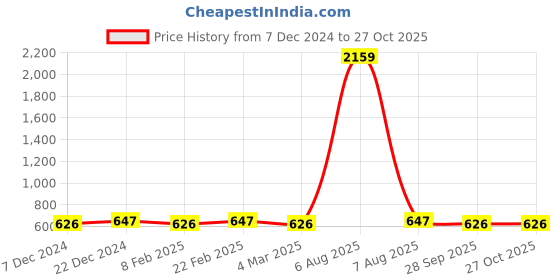 myntra.com Jewels Galaxy Silver-Plated Crystal Studded Bow Finger Ring jewels galaxy Price History Graph from 7 Dec 2024 to 27 Oct 2025