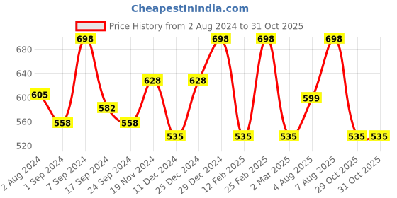myntra.com Jewels Galaxy Silver-Plated Crystal Studded Circular Shape Solitaire Pendant jewels galaxy Price History Graph from 2 Aug 2024 to 31 Oct 2025