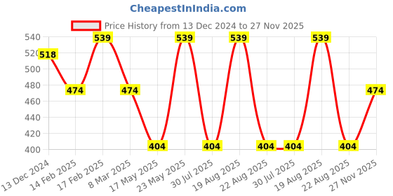 myntra.com Jewels Galaxy Silver-Plated Crystal-Studded Geometrical Anti Tarnish Pendant With Chain jewels galaxy Price History Graph from 13 Dec 2024 to 27 Nov 2025