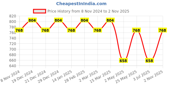 myntra.com Jewels Galaxy Silver-Plated Crystal Studded Rectangle Shaped Necklace With Earrings jewels galaxy Price History Graph from 8 Nov 2024 to 2 Nov 2025