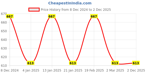 myntra.com Jewels Galaxy Silver Plated Crystals Stone-Studded Adjustable Finger Ring jewels galaxy Price History Graph from 8 Dec 2024 to 2 Dec 2025