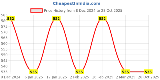 myntra.com Jewels Galaxy Silver-Plated Crystals Stone-Studded Finger Ring jewels galaxy Price History Graph from 8 Dec 2024 to 27 Oct 2025