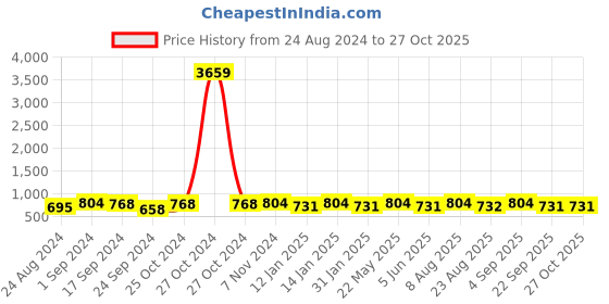myntra.com Jewels Galaxy Silver-Plated Crystals-Studded Jewellery Set jewels galaxy Price History Graph from 24 Aug 2024 to 27 Oct 2025