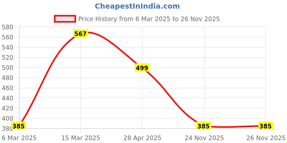 myntra.com Jewels Galaxy Silver-Plated Cubic Zirconia Chain jewels galaxy Price History Graph from 6 Mar 2025 to 25 Nov 2025