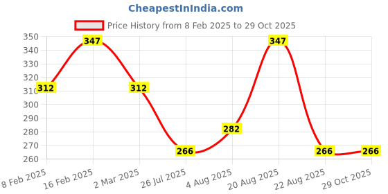 myntra.com Jewels Galaxy Silver-Plated Cubic Zirconia Studded Adjustable Finger Ring jewels galaxy Price History Graph from 8 Feb 2025 to 28 Oct 2025