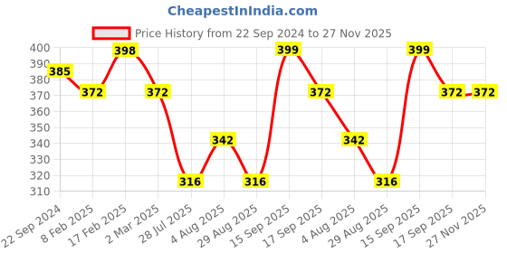 myntra.com Jewels Galaxy Silver-Plated Cubic Zirconia Studded Adjustable Finger Ring jewels galaxy Price History Graph from 22 Sep 2024 to 27 Nov 2025