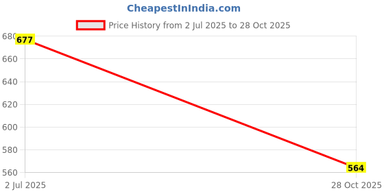 myntra.com Jewels Galaxy Silver-Plated Cubic Zirconia Studded Adjustable Finger Ring jewels galaxy Price History Graph from 2 Jul 2025 to 28 Oct 2025