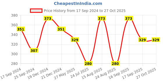 myntra.com Jewels Galaxy Silver-Plated Cubic Zirconia Studded Charm Bracelet jewels galaxy Price History Graph from 17 Sep 2024 to 27 Oct 2025