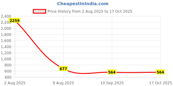 myntra.com Jewels Galaxy Silver-Plated Cubic Zirconia-Studded Finger Ring jewels galaxy Price History Graph from 2 Aug 2025 to 16 Oct 2025