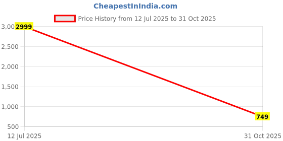 myntra.com Jewels Galaxy Silver-Plated Cubic Zirconia Studded Finger Ring jewels galaxy Price History Graph from 12 Jul 2025 to 31 Oct 2025