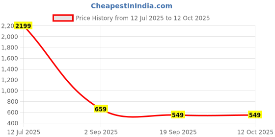 myntra.com Jewels Galaxy Silver-Plated Cubic Zirconia Studded Finger Ring jewels galaxy Price History Graph from 12 Jul 2025 to 12 Oct 2025