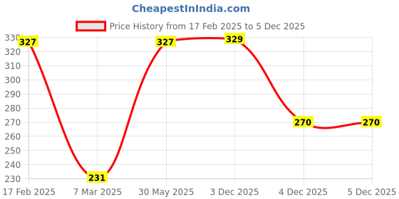 myntra.com Jewels Galaxy Silver-Plated Cubic Zirconia-Studded Jewellery Set jewels galaxy Price History Graph from 17 Feb 2025 to 3 Dec 2025