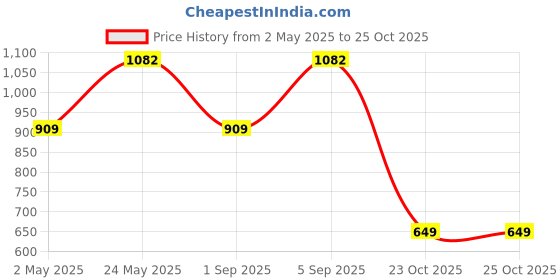 myntra.com Jewels Galaxy Silver-Plated Cubic Zirconia-Studded Jewellery Set jewels galaxy Price History Graph from 2 May 2025 to 23 Oct 2025