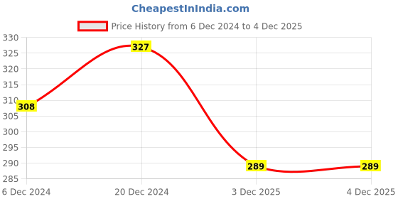 myntra.com Jewels Galaxy Silver-Plated Cubic Zirconia-Studded Necklace And Earrings jewels galaxy Price History Graph from 6 Dec 2024 to 4 Dec 2025
