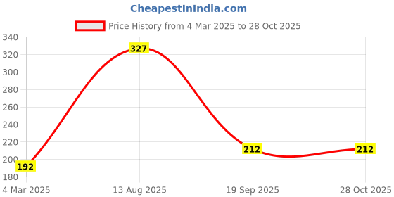 myntra.com Jewels Galaxy Silver-Plated Cubic Zirconia-Studded Necklace And Earrings jewels galaxy Price History Graph from 4 Mar 2025 to 27 Oct 2025
