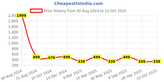 myntra.com Jewels Galaxy Silver-Plated Cubic Zirconia-Studded Pendant With Chain jewels galaxy Price History Graph from 30 Aug 2024 to 11 Oct 2025