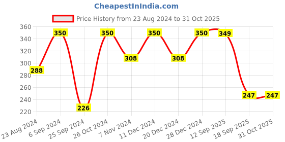 myntra.com Jewels Galaxy Silver-Plated Cubic Zirconia Studded Wraparound Bracelet jewels galaxy Price History Graph from 23 Aug 2024 to 31 Oct 2025