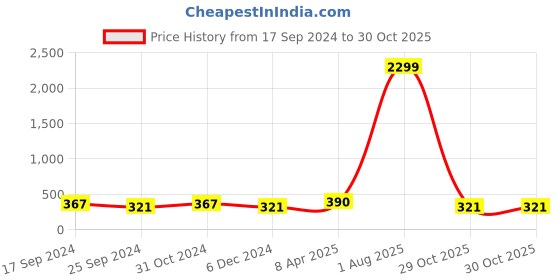 myntra.com Jewels Galaxy Silver-Plated Cubic Zirconia Studded Wraparound Bracelet jewels galaxy Price History Graph from 17 Sep 2024 to 29 Oct 2025