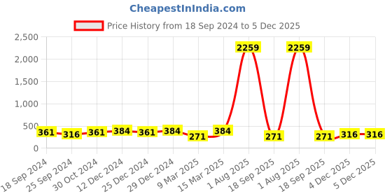 myntra.com Jewels Galaxy Silver-Plated Cubic Zirconia Studded Wraparound Bracelet jewels galaxy Price History Graph from 18 Sep 2024 to 4 Dec 2025