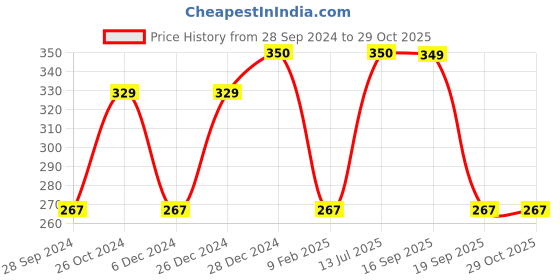 myntra.com Jewels Galaxy Silver-Plated Cubic Zirconia Wraparound Bracelet jewels galaxy Price History Graph from 28 Sep 2024 to 29 Oct 2025
