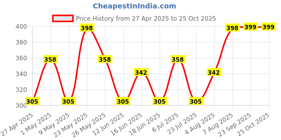 myntra.com Jewels Galaxy Silver Plated Cuff Bracelet jewels galaxy Price History Graph from 27 Apr 2025 to 24 Oct 2025