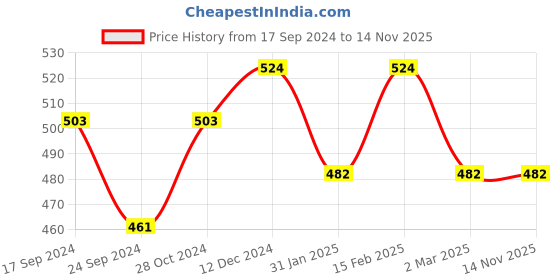 myntra.com Jewels Galaxy Silver-Plated CZ-Studded Adjustable Finger Ring jewels galaxy Price History Graph from 17 Sep 2024 to 14 Nov 2025
