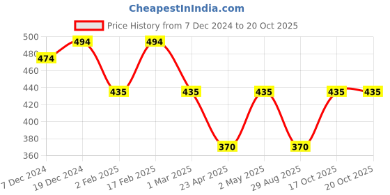 myntra.com Jewels Galaxy Silver-Plated CZ-Studded Anti Tarnish Cylindrical Pendant With Chain jewels galaxy Price History Graph from 7 Dec 2024 to 20 Oct 2025