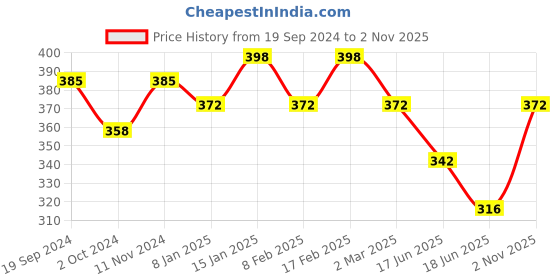 myntra.com Jewels Galaxy Silver-Plated CZ-Studded Crown Shaped Adjustable Finger Ring jewels galaxy Price History Graph from 19 Sep 2024 to 2 Nov 2025