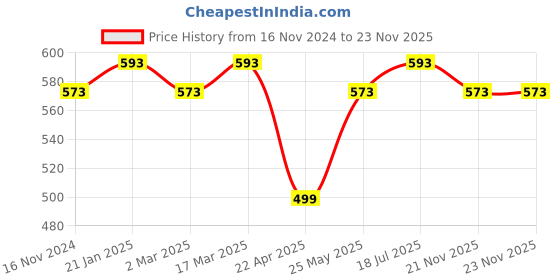 myntra.com Jewels Galaxy Silver-Plated CZ Studded Square Anti- Tarnish Pendant With Chain jewels galaxy Price History Graph from 16 Nov 2024 to 23 Nov 2025