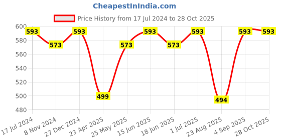 myntra.com Jewels Galaxy Silver-Plated CZ-Studded Studs Earrings jewels galaxy Price History Graph from 17 Jul 2024 to 27 Oct 2025