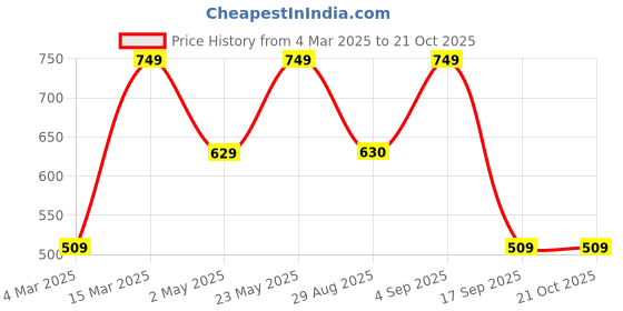 myntra.com Jewels Galaxy Silver-Plated Diamond Shaped Pendants with Chains jewels galaxy Price History Graph from 4 Mar 2025 to 20 Oct 2025