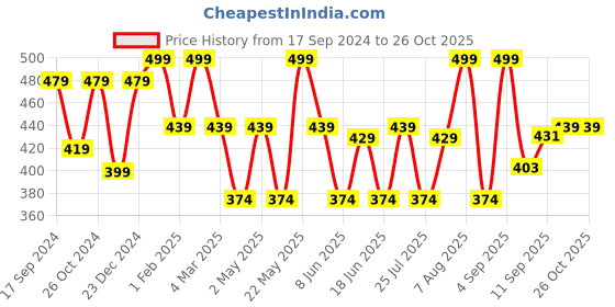 myntra.com Jewels Galaxy Silver-Plated Drop Earrings jewels galaxy Price History Graph from 17 Sep 2024 to 25 Oct 2025