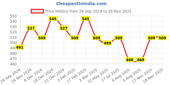 myntra.com Jewels Galaxy Silver-Plated Dual Side Circular Pendant With Chain jewels galaxy Price History Graph from 29 Sep 2024 to 18 Nov 2025