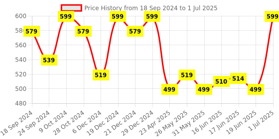 myntra.com Jewels Galaxy Silver-Plated Floral AD Studded Studs Earrings jewels galaxy Price History Graph from 18 Sep 2024 to 1 Jul 2025