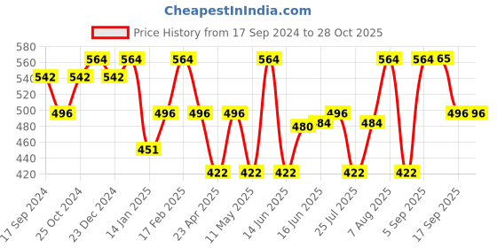 myntra.com Jewels Galaxy Silver-Plated Floral Shaped Drop Earrings jewels galaxy Price History Graph from 17 Sep 2024 to 27 Oct 2025