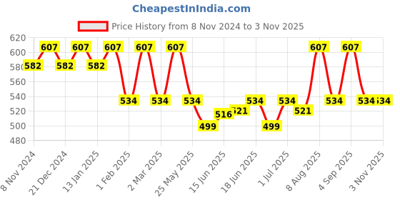 myntra.com Jewels Galaxy Silver-Plated Floral Studs Earrings jewels galaxy Price History Graph from 8 Nov 2024 to 2 Nov 2025