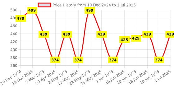 myntra.com Jewels Galaxy Silver Plated Geometric Drop Earrings jewels galaxy Price History Graph from 10 Dec 2024 to 1 Jul 2025
