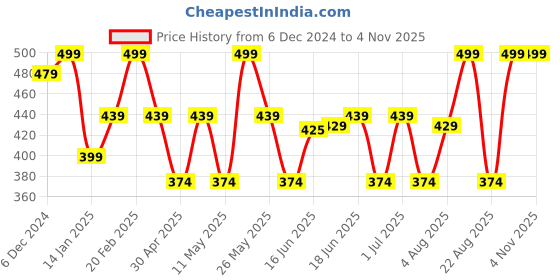 myntra.com Jewels Galaxy Silver-Plated Geometric Drop Earrings jewels galaxy Price History Graph from 6 Dec 2024 to 1 Nov 2025