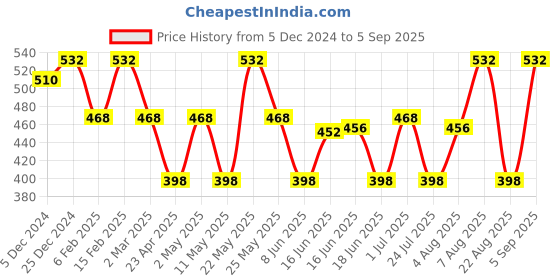 myntra.com Jewels Galaxy Silver-Plated Geometric Drop Earrings jewels galaxy Price History Graph from 5 Dec 2024 to 5 Sep 2025