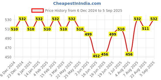 myntra.com Jewels Galaxy Silver-Plated Geometric Drop Earrings jewels galaxy Price History Graph from 6 Dec 2024 to 5 Sep 2025