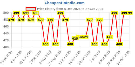 myntra.com Jewels Galaxy Silver-Plated Geometric Hoop Earrings jewels galaxy Price History Graph from 8 Dec 2024 to 27 Oct 2025